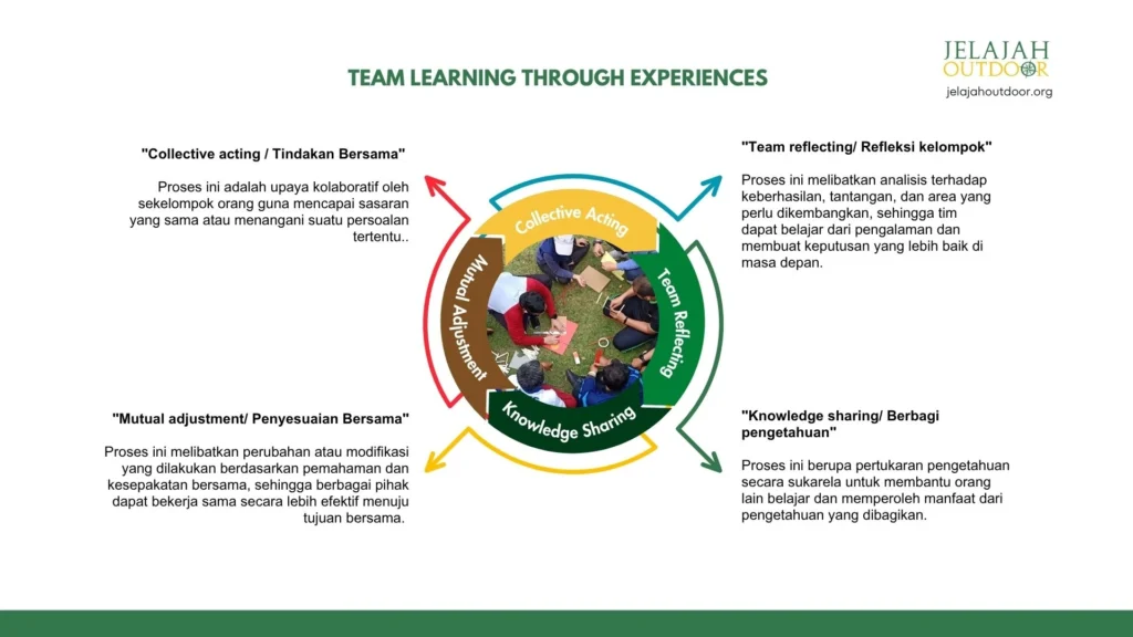 Team Learning Through Experiences — Menyatukan Pengalaman dan Pembelajaran Kolektif